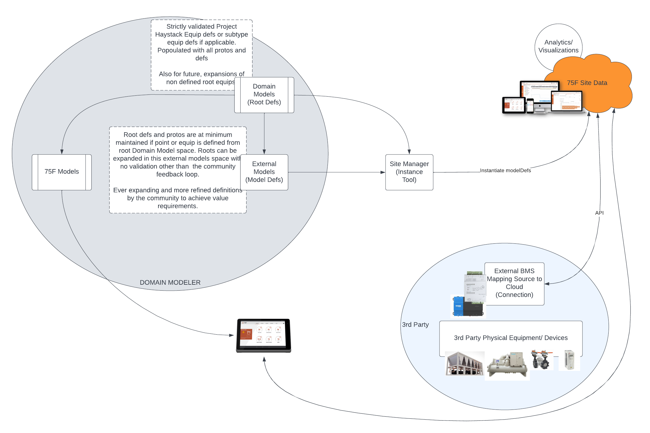 Ideal_3rd_Party_Domain_Modeler_Flow.png