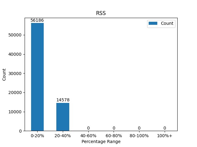 A bar graph with numbers and a percentage

Description automatically generated