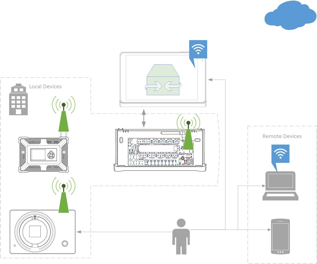 Importance of the CCU – 75F Home